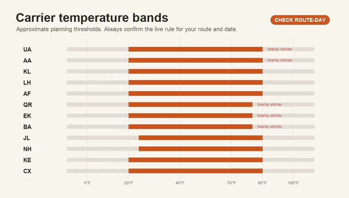 Horizontal bar chart by carrier showing the safe temperature range. Bars run from each carrier's cold cutoff to hot cutoff in Pawvisa accent. Carriers: UA, AA, KL, LH, AF, QR, EK, BA, JL, NH, KE, CX.