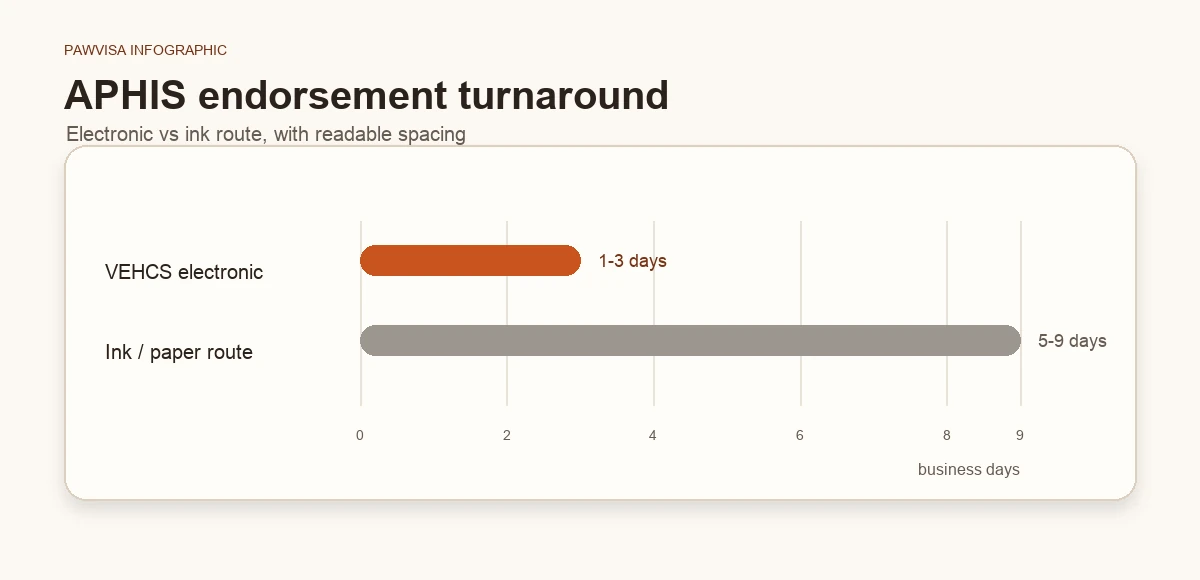 Horizontal bar chart comparing endorsement turnaround: VEHCS (1-3 days) shown as a short bar in Pawvisa accent; ink (5-9 days) shown as a longer bar in muted greyscale.