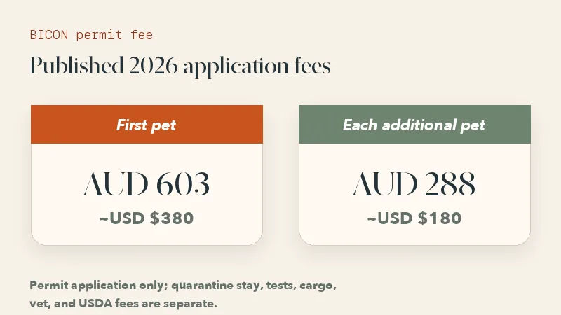A simple fee table illustration showing AUD 603 for the first pet, AUD 288 for each additional pet in the same consignment, with the USD approximations beneath.