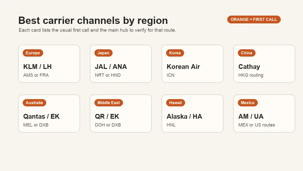 Region-by-region recommended carrier diagram. Six tiers: Europe (KLM/LH/AF/BA), Japan (JAL/ANA), Korea (KE), China (CX), Australia (Qantas/EK via DXB), Middle East/Africa (QR/EK), Hawaii (Alaska/HA), Mexico (AM/UA). Pawvisa accent for recommended carriers.