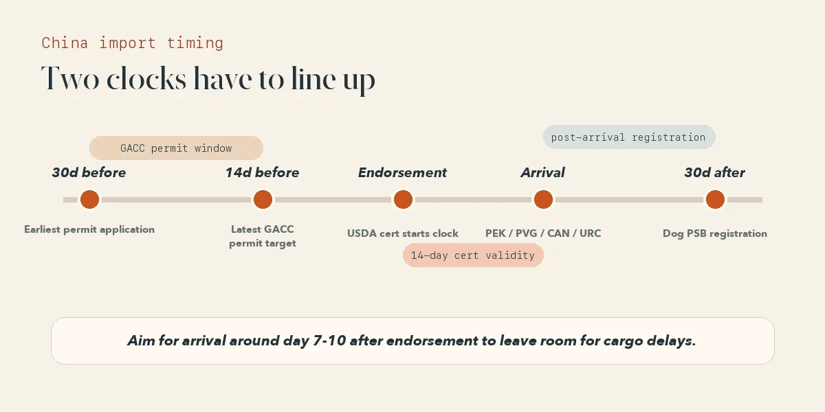 Horizontal timeline of a China pet entry: GACC permit application window (14-30 days before arrival), USDA cert endorsement, 14-day arrival window, customs clearance, 30-day police registration.