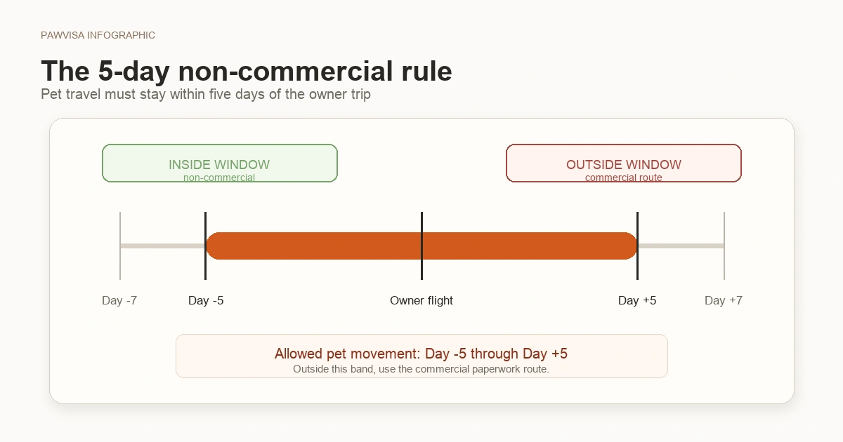 Timeline diagram showing an owner's flight date in the centre and a 5-day window (±5 days) highlighted in Pawvisa accent. A dog icon falls inside the window (non-commercial) or outside it (commercial).