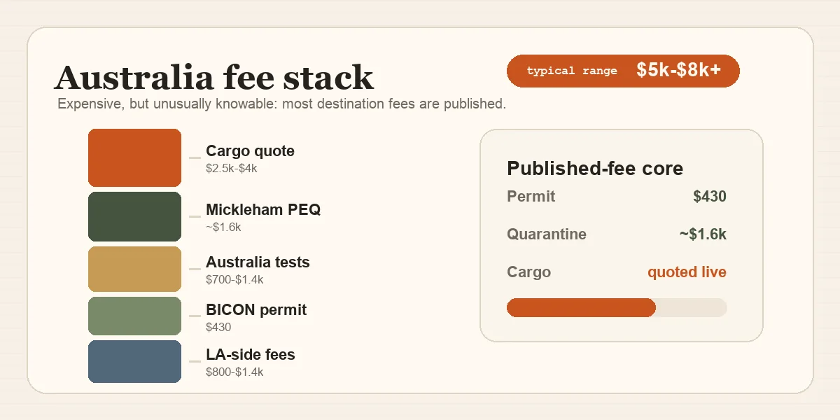Stacked vertical bar chart showing the cumulative US-to-Australia pet move costs: LA-side fees (~$1,000), BICON permit ($430), Australia-specific tests ($600+), Mickleham PEQ all-in (~$1,600 for 10 days), cargo (~$2,500-4,000 estimate), with total stacking to $5,000-8,000+.