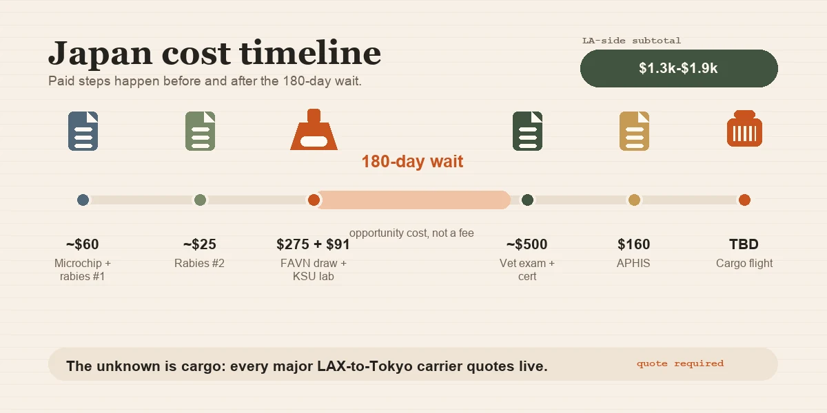 Horizontal timeline showing the cost-incurring events on a Japan pet-move timeline: microchip + rabies #1 (~$60), rabies #2 (~$25), FAVN draw + KSU lab ($275 + $91), 180-day wait, vet exam + cert ($500), APHIS endorsement ($160), cargo flight (TBD).