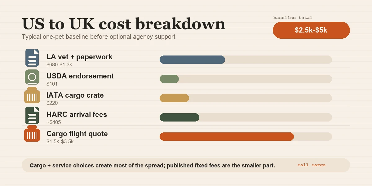 A stylised infographic-style table showing the major US-to-UK pet move line items with their dollar ranges: LA vet, USDA endorsement, crate, LAX cargo terminal, Virgin Atlantic LAX-LHR, HARC fees, totaling roughly $2,500-5,000 baseline.
