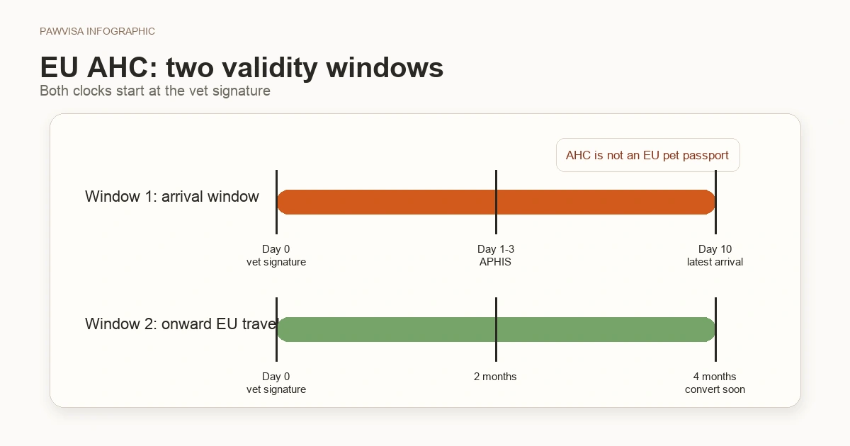 Two stacked timelines. Top: pre-flight 10-day window, marked Day 0 (vet signature), Day 1-3 (APHIS endorsement), Day 10 (latest EU arrival). Bottom: 4-month onward-EU window starting at Day 0 vet signature.