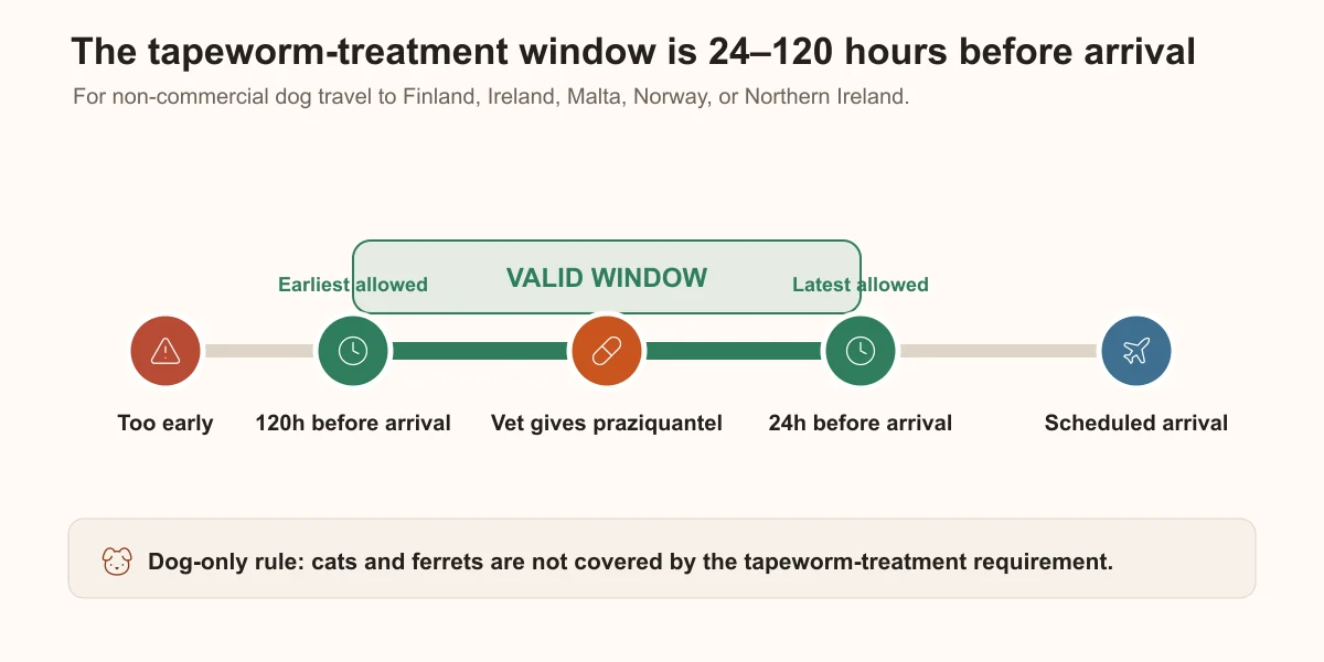 Timeline showing the 24-to-120-hour tapeworm-treatment window before a pet's scheduled arrival in Finland, Ireland, Malta, Norway, or Northern Ireland.