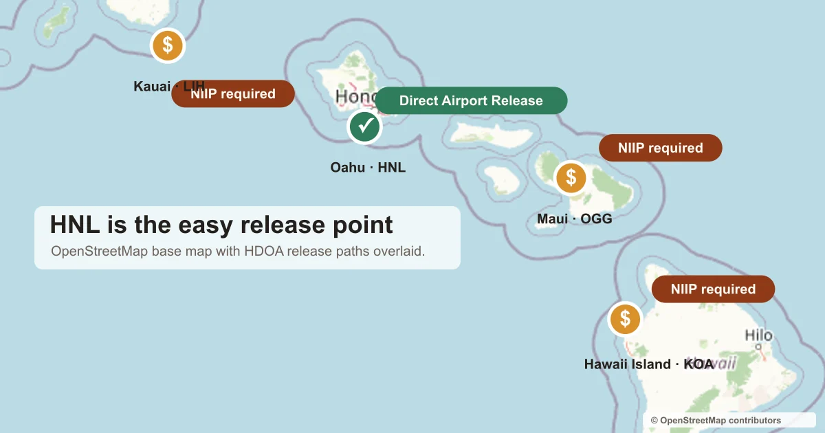 Map of the Hawaiian Islands showing Oahu (HNL) with a green check for Direct Airport Release, and Hawaii Island (Kona), Maui (Kahului), and Kauai (Lihue) marked with an amber tag indicating a separate NIIP permit is required.