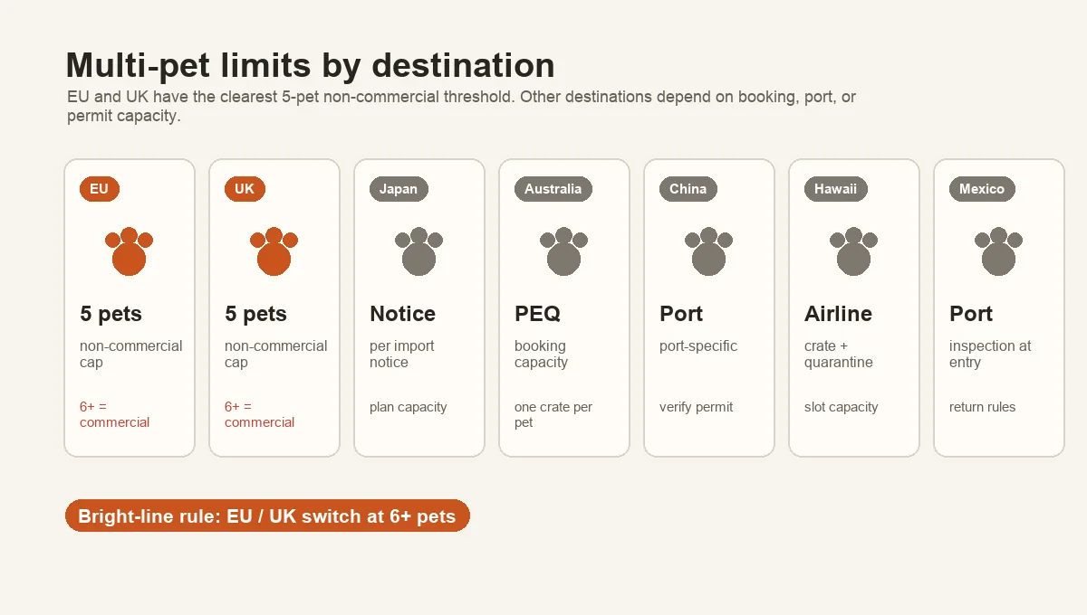 Horizontal destination-icon grid (EU, UK, Japan, AU, China, Hawaii, Mexico) with each cell showing the per-pet rule. EU and UK cells highlighted in Pawvisa accent at the 5-pet threshold.