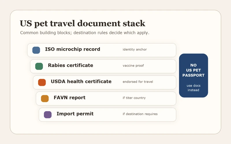 Illustration of the document stack a US pet owner needs for international travel: ISO microchip record, rabies certificate, USDA-endorsed health certificate, optional FAVN report, optional import permit. Stacked vertically, each layer labeled.