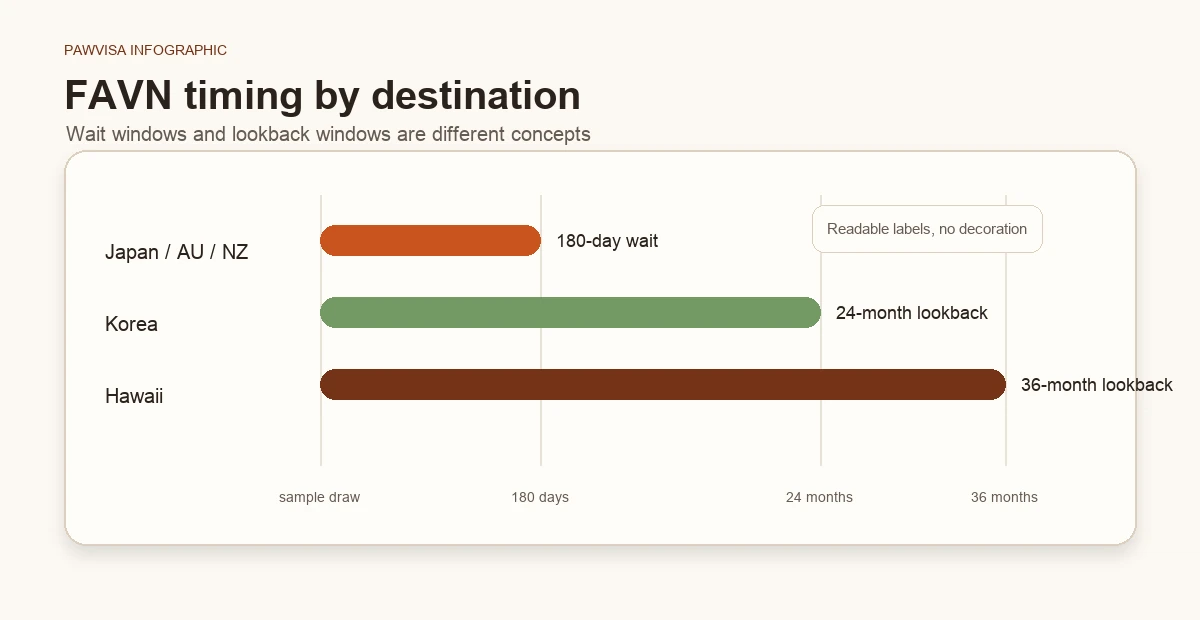Vertical bar/timeline diagram showing FAVN lookback windows by destination: 180-day post-FAVN wait for Japan/AU/NZ, 24-month lookback for Korea, 36-month lookback for Hawaii, 2-year sample validity for Japan/Australia.