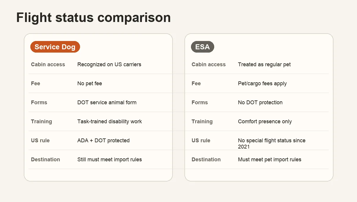 Two-column comparison grid. Left column 'Service Dog' (Pawvisa accent): in cabin, no fee, DOT form, task-trained, US ADA + DOT recognised. Right column 'ESA' (muted): cargo or paid cabin, no DOT form, no task training, no special protection on flights since 2021.