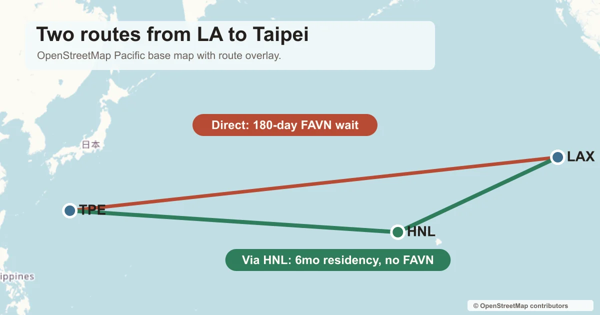 Pacific-rim map showing two routes from Los Angeles to Taipei: a direct LAX→TPE route, and a routed-via-Honolulu LAX→HNL→TPE path. The two paths are visually contrasted to highlight the FAVN-skip benefit of the Hawaii routing.
