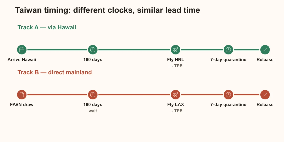 Two parallel timelines comparing the Track A (via Hawaii) and Track B (direct) paths to Taiwan for an LA-based dog owner, showing the 6-month Hawaii residency window versus the 180-day FAVN post-test wait.