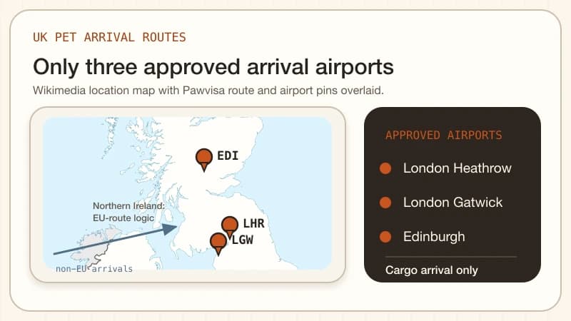 Simple UK map showing the three approved pet-arrival airports as pins: London Heathrow, London Gatwick, and Edinburgh — with Wales and Northern Ireland clearly marked as not approved for non-EU arrivals.