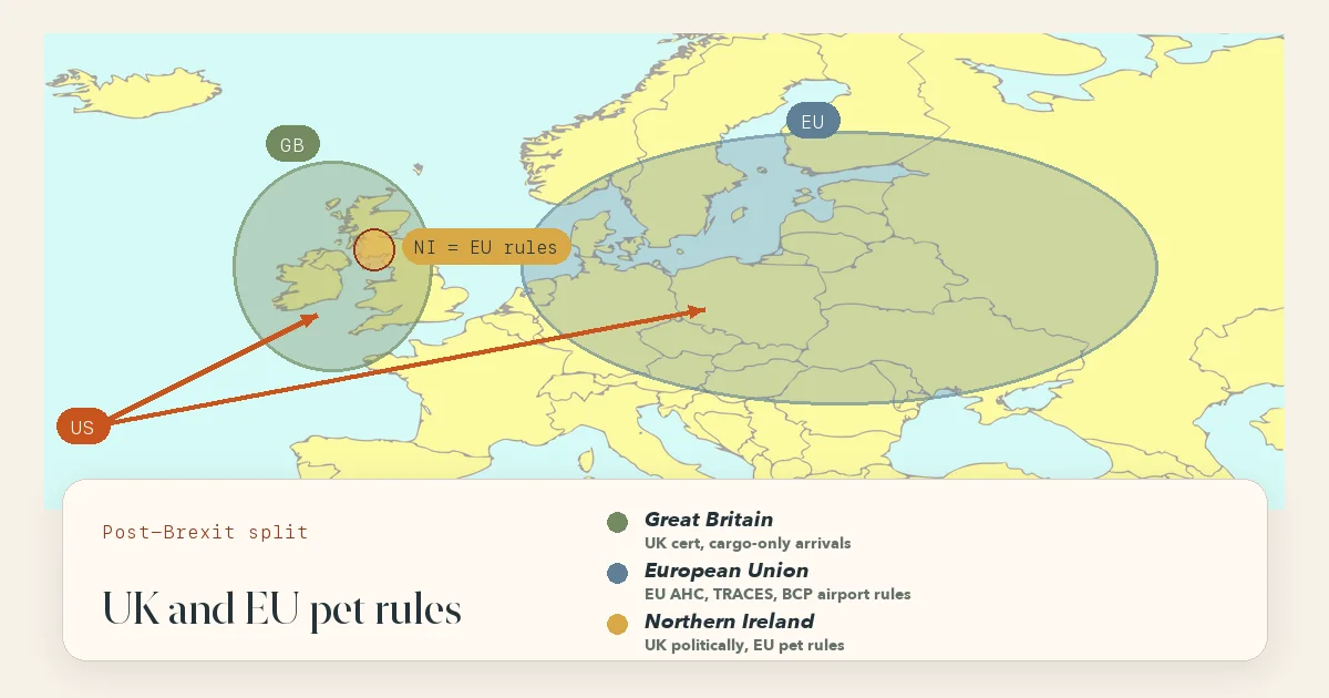 Stylised map showing Great Britain in one tone and the EU in another, with arrows from a US start point splitting to each region — illustrating the post-Brexit divergence of pet entry rules.