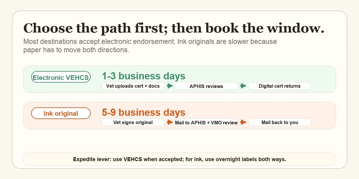Two-lane flow diagram titled 'Choose the path first; then book the window.' Electronic VEHCS lane (1-3 business days): vet uploads cert plus docs → APHIS reviews → digital cert returns. Ink original lane (5-9 business days): vet signs original → mail to APHIS for VMO review → mail back to you. Footer: use VEHCS when accepted; for ink, use overnight labels both ways.