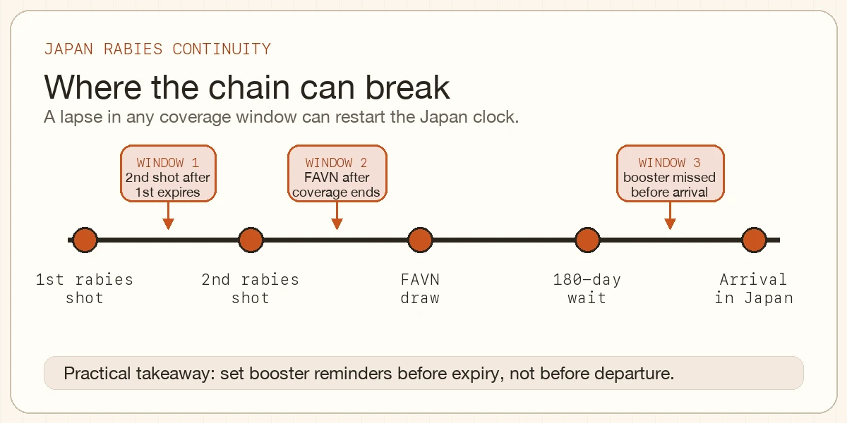 Horizontal timeline diagram showing three windows where rabies coverage can lapse on the way to Japan: between 1st and 2nd vaccine; between 2nd vaccine and FAVN blood draw; during the 180-day wait. Each window is highlighted with a small warning marker.