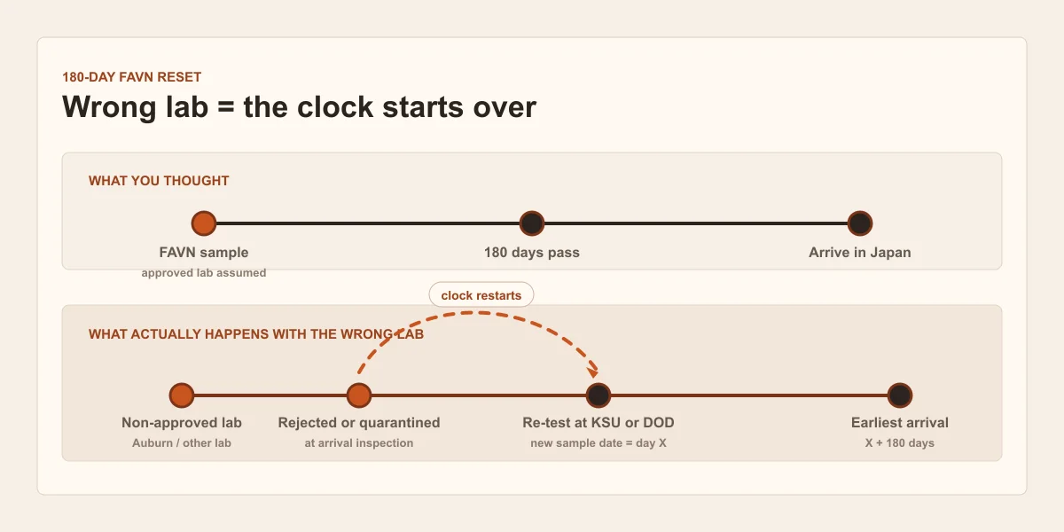 Timeline diagram showing the 180-day FAVN reset: failed FAVN at a non-approved lab, rejection or quarantine, re-test at an approved lab, and earliest arrival at X plus 180 days.